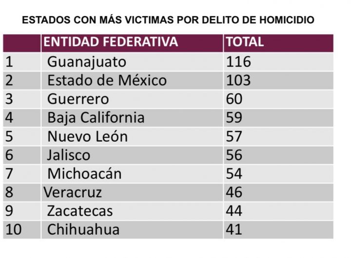 Estados con más victimas de delito de homicidio